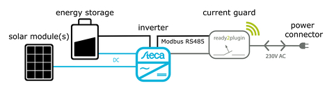 ready2plugin Grafik Steca Hybrid blue EN